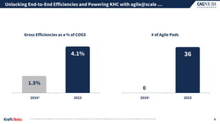 Unlocking End-to-End Efficiencies and Powering KHC with agile@scale …
6
1| The Company views comparison to 2019 to be meaningful, as it was the base year for the Company's strategic plan announced at the Company’s September 2020 Investor Day.
Gross Efficiencies as a % of COGS # of Agile Pods
1.5%
4.1%
2019 2023
1
0
36
2019 2023
1
 