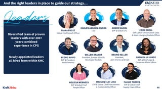 BRUNO KELLER
President,
Latin America and East
Diversified team of proven
leaders with over 200+
years combined
experience in CPG
Newly appointed leaders
all hired from within KHC
CORY ONELL
EVP & Chief Omnichannel Sales
& Asian Emerging Markets Officer
MELISSA WERNECK
EVP & Global Chief
People Officer
MARCOS ELOI LIMA
EVP & Global Chief Procurement
& Sustainability Officer
FLAVIO TORRES
EVP & Global Chief
Supply Chain Officer
RASHIDA LA LANDE
EVP & Chief Legal &
Corporate Affairs Officer
PEDRO NAVIO
EVP & President,
North America
DIANA FROST
Global Chief Growth Officer
CARLOS ABRAMS-RIVERA
CEO
WILLEM BRANDT
President, Europe & Pacific
Developed Markets
ANDRE MACIEL
EVP & Global CFO
And the right leaders in place to guide our strategy…
60
 