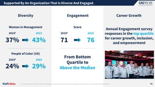 Supported By An Organization That Is Diverse And Engaged.
61
People of Color (US)
20191 2023
24% 29%
Diversity Engagement
From Bottom
Quartile to
Above the Median
Career Growth
Annual Engagement survey
responses in the top quartile
for career growth, inclusion,
and empowerment
Women in Management
20191 2023
37% 43%
Score
20191 2023
71 76
1| The Company views comparison to 2019 to be meaningful, as it was the base year for the Company's strategic plan announced at the Company’s September 2020 Investor Day.
 