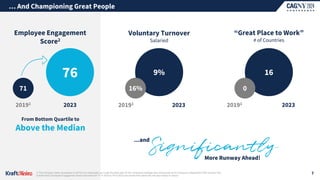 … And Championing Great People
7
1| The Company views comparison to 2019 to be meaningful, as it was the base year for the Company's strategic plan announced at the Company’s September 2020 Investor Day.
2| Kraft Heinz Employee Engagement Score improved from 71 in 2019 to 76 in 2023 and moved from below the industry median to above.
Employee Engagement
Score2
From Bottom Quartile to
Above the Median
76
71
Voluntary Turnover
Salaried
9%
16%
20191 2023
“Great Place to Work”
# of Countries
16
0
20191 2023
20191 2023
 