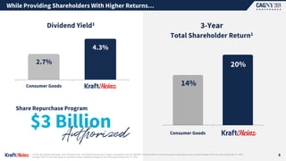 While Providing Shareholders With Higher Returns…
8
1| Peer set includes Beverage, Food, Personal Care, Household Products and Tobacco Companies from the S&P500. Dividend yield for consumer goods is calculated using a simple average for the one year ending Dec 31, 2023.
Average TSR for consumer goods is calculated using a weighted average for the three years ending Dec 31, 2023.
14%
20%
Consumer Goods Kraft Heinz
3-Year
Total Shareholder Return1
Consumer Goods
Dividend Yield1
2.7%
4.3%
Consumer Goods Kraft Heinz
Share Repurchase Program
$3 Billion
 