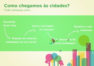 Como chegamos às cidades?
Tudo começou com...



Esquadrão
Verde Tang              Envio a reciclagem                Beneficio a uma
                               via Terracyle                   instituição


       Brigadas de coleta de
                                               Retorno de R$
  embalagens de suco em pó
                                          0,02 por embalagem
 