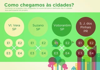 Como chegamos às cidades?
Conhecer as brigadas mais engajadas foi essencial para a definição das 4 cidades
que participarão do projeto




                                                                                   S. J. dos
   Vl. Vera                     Suzano                   Votorantim
                                                                                   Pinhais
      SP                          SP                         SP
                                                                                      PR


  E1           E2             E1           E2             E1            E2         E1     E2


 E3            E4             E3           E4             E3           E4          E3     E4
 