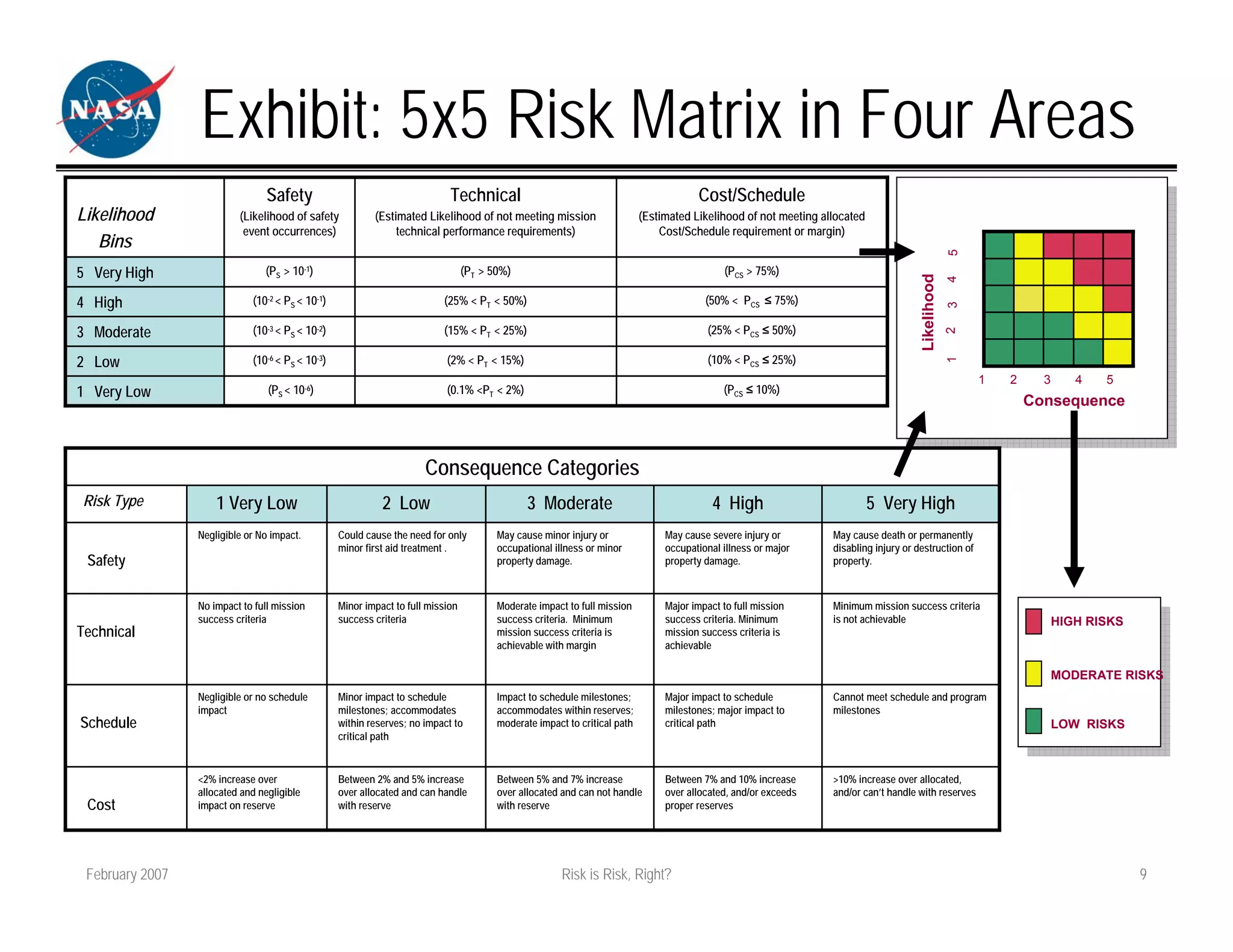 Exhibit: 5x5 Risk Matrix in Four Areas
                                 Safety                                     Technical                                                  Cost/Schedule
Likelihood                (Likelihood of safety           (Estimated Likelihood of not meeting mission                     (Estimated Likelihood of not meeting allocated
                           event occurrences)                  technical performance requirements)                             Cost/Schedule requirement or margin)
   Bins




                                                                                                                                                                                                    5
5 Very High                     (PS > 10-1)                                      (PT > 50%)                                                  (PCS > 75%)




                                                                                                                                                                                       Likelihood
                                                                                                                                                                                                    4
4 High                       (10-2 < PS < 10-1)                           (25% < PT < 50%)                                               (50% < PCS ≤ 75%)




                                                                                                                                                                                                    3
3 Moderate                   (10-3 < PS < 10-2)                           (15% < PT < 25%)                                                (25% < PCS ≤ 50%)




                                                                                                                                                                                                    2
2 Low                        (10-6 < PS < 10-3)                            (2% < PT < 15%)                                                (10% < PCS ≤ 25%)




                                                                                                                                                                                                    1
                                                                                                                                                                                                        1   2     3      4   5
1 Very Low                       (PS < 10-6)                               (0.1% <PT < 2%)                                                   (PCS ≤ 10%)
                                                                                                                                                                                                                Consequence



                                                                      Consequence Categories
Risk Type            1 Very Low                             2 Low                              3 Moderate                                  4 High                           5 Very High
                 Negligible or No impact.         Could cause the need for only         May cause minor injury or               May cause severe injury or        May cause death or permanently
                                                  minor first aid treatment .           occupational illness or minor           occupational illness or major     disabling injury or destruction of
 Safety                                                                                 property damage.                        property damage.                  property.



                 No impact to full mission        Minor impact to full mission          Moderate impact to full mission         Major impact to full mission      Minimum mission success criteria
                 success criteria                 success criteria                      success criteria. Minimum               success criteria. Minimum         is not achievable                                   HIGH RISKS
Technical                                                                               mission success criteria is             mission success criteria is
                                                                                        achievable with margin                  achievable

                                                                                                                                                                                                                      MODERATE RISKS
                 Negligible or no schedule        Minor impact to schedule              Impact to schedule milestones;          Major impact to schedule          Cannot meet schedule and program
                 impact                           milestones; accommodates              accommodates within reserves;           milestones; major impact to       milestones
Schedule                                          within reserves; no impact to         moderate impact to critical path        critical path                                                                         LOW RISKS
                                                  critical path


                 <2% increase over                Between 2% and 5% increase            Between 5% and 7% increase              Between 7% and 10% increase       >10% increase over allocated,
                 allocated and negligible         over allocated and can handle         over allocated and can not handle       over allocated, and/or exceeds    and/or can’t handle with reserves
 Cost            impact on reserve                with reserve                          with reserve                            proper reserves




 February 2007                                                                                         Risk is Risk, Right?                                                                                                        9
 
