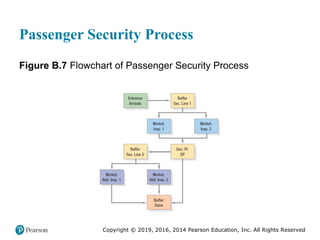 Copyright © 2019, 2016, 2014 Pearson Education, Inc. All Rights Reserved
Passenger Security Process
Figure B.7 Flowchart of Passenger Security Process
 