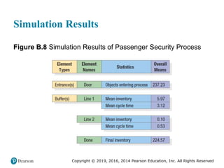 Copyright © 2019, 2016, 2014 Pearson Education, Inc. All Rights Reserved
Simulation Results
Figure B.8 Simulation Results of Passenger Security Process
 