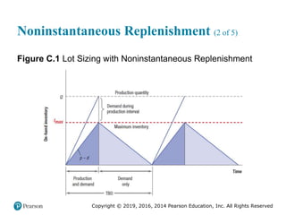 Copyright © 2019, 2016, 2014 Pearson Education, Inc. All Rights Reserved
Noninstantaneous Replenishment (2 of 5)
Figure C.1 Lot Sizing with Noninstantaneous Replenishment
 