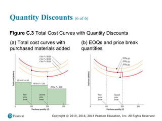 Copyright © 2019, 2016, 2014 Pearson Education, Inc. All Rights Reserved
Quantity Discounts (6 of 6)
Figure C.3 Total Cost Curves with Quantity Discounts
(a) Total cost curves with
purchased materials added
(b) EOQs and price break
quantities
 