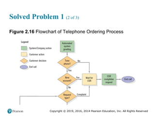 Copyright © 2019, 2016, 2014 Pearson Education, Inc. All Rights Reserved
Solved Problem 1 (2 of 3)
Figure 2.16 Flowchart of Telephone Ordering Process
 