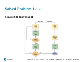 Copyright © 2019, 2016, 2014 Pearson Education, Inc. All Rights Reserved
Solved Problem 1 (3 of 3)
Figure 2.16 [continued]
 