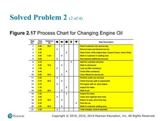 Copyright © 2019, 2016, 2014 Pearson Education, Inc. All Rights Reserved
Solved Problem 2 (2 of 4)
Figure 2.17 Process Chart for Changing Engine Oil
 