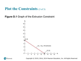 Copyright © 2019, 2016, 2014 Pearson Education, Inc. All Rights Reserved
Plot the Constraints (3 of 3)
Figure D.1 Graph of the Extrusion Constraint
 