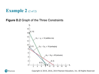 Copyright © 2019, 2016, 2014 Pearson Education, Inc. All Rights Reserved
Example 2 (2 of 2)
Figure D.2 Graph of the Three Constraints
 