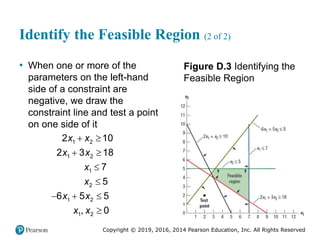 Copyright © 2019, 2016, 2014 Pearson Education, Inc. All Rights Reserved
Identify the Feasible Region (2 of 2)
• When one or more of the
parameters on the left-hand
side of a constraint are
negative, we draw the
constraint line and test a point
on one side of it
 
 


  

1 2
1 2
1
2
1 2
1 2
2 10
2 3 18
7
5
6 5 5
, 0
x x
x x
x
x
x x
x x
Figure D.3 Identifying the
Feasible Region
 