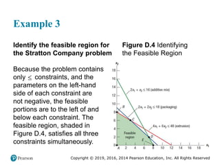 Copyright © 2019, 2016, 2014 Pearson Education, Inc. All Rights Reserved
Example 3
Identify the feasible region for
the Stratton Company problem
Because the problem contains
only  constraints, and the
parameters on the left-hand
side of each constraint are
not negative, the feasible
portions are to the left of and
below each constraint. The
feasible region, shaded in
Figure D.4, satisfies all three
constraints simultaneously.
Figure D.4 Identifying
the Feasible Region
 