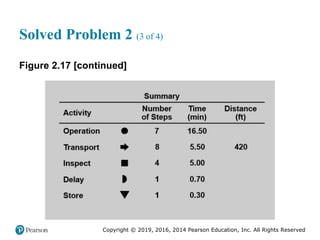 Copyright © 2019, 2016, 2014 Pearson Education, Inc. All Rights Reserved
Solved Problem 2 (3 of 4)
Figure 2.17 [continued]
 