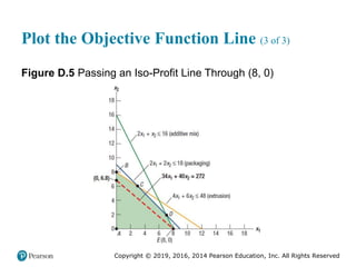Copyright © 2019, 2016, 2014 Pearson Education, Inc. All Rights Reserved
Plot the Objective Function Line (3 of 3)
Figure D.5 Passing an Iso-Profit Line Through (8, 0)
 