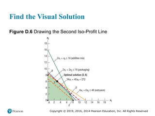 Copyright © 2019, 2016, 2014 Pearson Education, Inc. All Rights Reserved
Find the Visual Solution
Figure D.6 Drawing the Second Iso-Profit Line
 