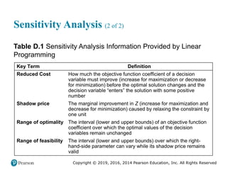 Copyright © 2019, 2016, 2014 Pearson Education, Inc. All Rights Reserved
Sensitivity Analysis (2 of 2)
Table D.1 Sensitivity Analysis Information Provided by Linear
Programming
Key Term Definition
Reduced Cost How much the objective function coefficient of a decision
variable must improve (increase for maximization or decrease
for minimization) before the optimal solution changes and the
decision variable “enters” the solution with some positive
number
Shadow price The marginal improvement in Z (increase for maximization and
decrease for minimization) caused by relaxing the constraint by
one unit
Range of optimality The interval (lower and upper bounds) of an objective function
coefficient over which the optimal values of the decision
variables remain unchanged
Range of feasibility The interval (lower and upper bounds) over which the right-
hand-side parameter can vary while its shadow price remains
valid
 