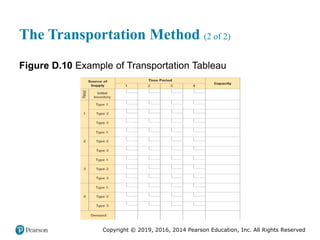 Copyright © 2019, 2016, 2014 Pearson Education, Inc. All Rights Reserved
The Transportation Method (2 of 2)
Figure D.10 Example of Transportation Tableau
 