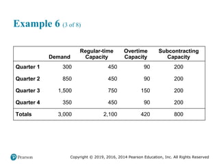 Copyright © 2019, 2016, 2014 Pearson Education, Inc. All Rights Reserved
Example 6 (3 of 8)
Blank Demand
Regular-time
Capacity
Overtime
Capacity
Subcontracting
Capacity
Quarter 1 300 450 90 200
Quarter 2 850 450 90 200
Quarter 3 1,500 750 150 200
Quarter 4 350 450 90 200
Totals 3,000 2,100 420 800
 