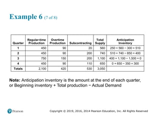 Copyright © 2019, 2016, 2014 Pearson Education, Inc. All Rights Reserved
Example 6 (7 of 8)
Quarter
Regular-time
Production
Overtime
Production Subcontracting
Total
Supply
Anticipation
Inventory
1 450 90 20 560 250 + 560 − 300 = 510
2 450 90 200 740 510 + 740 − 850 = 400
3 750 150 200 1,100 400 + 1,100 − 1,500 = 0
4 450 90 110 650 0 + 650 − 350 = 300
Totals 2,100 420 530 3,050 Blank
Note: Anticipation inventory is the amount at the end of each quarter,
or Beginning inventory + Total production − Actual Demand
 