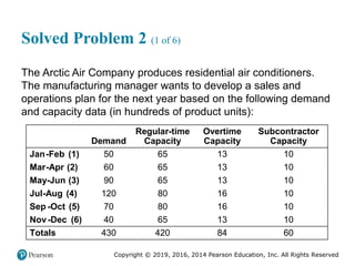 Copyright © 2019, 2016, 2014 Pearson Education, Inc. All Rights Reserved
Solved Problem 2 (1 of 6)
The Arctic Air Company produces residential air conditioners.
The manufacturing manager wants to develop a sales and
operations plan for the next year based on the following demand
and capacity data (in hundreds of product units):
Blank Demand
Regular-time
Capacity
Overtime
Capacity
Subcontractor
Capacity
January-February (1) 50 65 13 10
March-April (2) 60 65 13 10
May-June (3) 90 65 13 10
July-August (4) 120 80 16 10
September-October (5) 70 80 16 10
November-December (6) 40 65 13 10
Totals 430 420 84 60
 