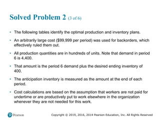 Copyright © 2019, 2016, 2014 Pearson Education, Inc. All Rights Reserved
Solved Problem 2 (3 of 6)
• The following tables identify the optimal production and inventory plans.
• An arbitrarily large cost ($99,999 per period) was used for backorders, which
effectively ruled them out.
• All production quantities are in hundreds of units. Note that demand in period
6 is 4,400.
• That amount is the period 6 demand plus the desired ending inventory of
400.
• The anticipation inventory is measured as the amount at the end of each
period.
• Cost calculations are based on the assumption that workers are not paid for
undertime or are productively put to work elsewhere in the organization
whenever they are not needed for this work.
 