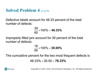 Copyright © 2019, 2016, 2014 Pearson Education, Inc. All Rights Reserved
Solved Problem 4 (2 of 4)
Defective labels account for 48.33 percent of the total
number of defects:
48.33%
29
100%
60
 
Improperly filled jars account for 30 percent of the total
number of defects:
30.00%
18
100%
60
 
The cumulative percent for the two most frequent defects is
78.33%
48.33% 30.00
 
 