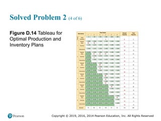 Copyright © 2019, 2016, 2014 Pearson Education, Inc. All Rights Reserved
Solved Problem 2 (4 of 6)
Figure D.14 Tableau for
Optimal Production and
Inventory Plans
 