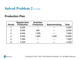 Copyright © 2019, 2016, 2014 Pearson Education, Inc. All Rights Reserved
Solved Problem 2 (5 of 6)
Production Plan
 