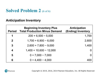 Copyright © 2019, 2016, 2014 Pearson Education, Inc. All Rights Reserved
Solved Problem 2 (6 of 6)
Anticipation Inventory
Period
Beginning Inventory Plus
Total Production Minus Demand
Anticipation
(Ending) Inventory
1 200 + 6,500 − 5,000 1,700
2 1,700 + 6,900 − 6,000 2,600
3 2,600 + 7,800 − 9,000 1,400
4 1,400 + 10,600 − 12,000 0
5 0 + 7,000 − 7,000 0
6 0 + 4,400 − 4,000 400
 