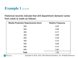 Copyright © 2019, 2016, 2014 Pearson Education, Inc. All Rights Reserved
Example 1 (2 of 5)
Historical records indicate that drill department demand varies
from week to week as follows:
Weekly Production Requirements (hour) Relative Frequency
200 0.05
250 0.06
300 0.17
350 0.05
400 0.30
450 0.15
500 0.06
550 0.14
600 0.02
Total 1.00
 