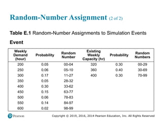 Copyright © 2019, 2016, 2014 Pearson Education, Inc. All Rights Reserved
Random-Number Assignment (2 of 2)
Table E.1 Random-Number Assignments to Simulation Events
Event
Weekly
Demand
(hour)
Probability
Random
Number
Existing
Weekly
Capacity (hour)
Probability
Random
Numbers
200 0.05 00-04 320 0.30 00-29
250 0.06 05-10 360 0.40 30-69
300 0.17 11-27 400 0.30 70-99
350 0.05 28-32 Blank Blank Blank
400 0.30 33-62 Blank Blank Blank
450 0.15 63-77 Blank Blank Blank
500 0.06 78-83 Blank Blank Blank
550 0.14 84-97 Blank Blank Blank
600 0.02 98-99 Blank Blank Blank
 