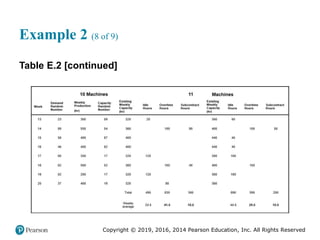 Copyright © 2019, 2016, 2014 Pearson Education, Inc. All Rights Reserved
Example 2 (8 of 9)
Table E.2 [continued]
 