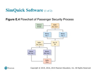 Copyright © 2019, 2016, 2014 Pearson Education, Inc. All Rights Reserved
SimQuick Software (1 of 2)
Figure E.4 Flowchart of Passenger Security Process
 