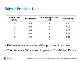 Copyright © 2019, 2016, 2014 Pearson Education, Inc. All Rights Reserved
Solved Problem 1 (2 of 5)
Setup Time
(min)
Probability
Run Time per Unit
(sec)
Probability
1 0.10 5 0.10
2 0.20 6 0.20
3 0.40 7 0.30
4 0.20 8 0.25
5 0.10 9 0.15
• Estimate how many units will be produced in an hour.
• Then simulate 60 minutes of operation for Mel and Danny.
 