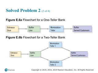 Copyright © 2019, 2016, 2014 Pearson Education, Inc. All Rights Reserved
Solved Problem 2 (2 of 4)
Figure E.6a Flowchart for a One-Teller Bank
Figure E.6b Flowchart for a Two-Teller Bank
 