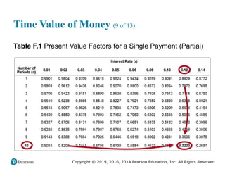 Copyright © 2019, 2016, 2014 Pearson Education, Inc. All Rights Reserved
Time Value of Money (9 of 13)
Table F.1 Present Value Factors for a Single Payment (Partial)
 