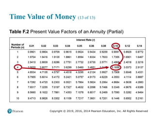 Copyright © 2019, 2016, 2014 Pearson Education, Inc. All Rights Reserved
Time Value of Money (13 of 13)
Table F.2 Present Value Factors of an Annuity (Partial)
 