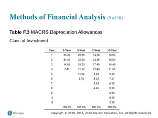 Copyright © 2019, 2016, 2014 Pearson Education, Inc. All Rights Reserved
Methods of Financial Analysis (5 of 10)
Table F.3 MACRS Depreciation Allowances
Class of Investment
 