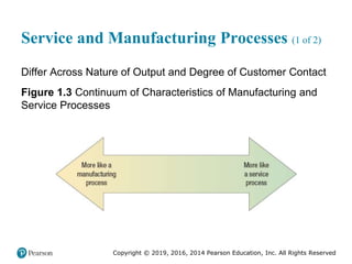 Copyright © 2019, 2016, 2014 Pearson Education, Inc. All Rights Reserved
Service and Manufacturing Processes (1 of 2)
Differ Across Nature of Output and Degree of Customer Contact
Figure 1.3 Continuum of Characteristics of Manufacturing and
Service Processes
 