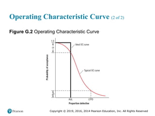 Copyright © 2019, 2016, 2014 Pearson Education, Inc. All Rights Reserved
Operating Characteristic Curve (2 of 2)
Figure G.2 Operating Characteristic Curve
 