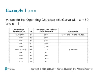Copyright © 2019, 2016, 2014 Pearson Education, Inc. All Rights Reserved
Example 1 (3 of 4)
Values for the Operating Characteristic Curve with n = 60
and c = 1
Proportion
Defective (p) np
Probability of c or Less
Defectives (Pa) Comments
0.01 (AQL) 0.6 0.878 α = 1.000 − 0.878 = 0.122
0.02 1.2 0.663 Blank
0.03 1.8 0.463 Blank
0.04 2.4 0.308 Blank
0.05 3.0 0.199 Blank
0.06 (LTPD) 3.6 0.126 β = 0.126
0.07 4.2 0.078 Blank
0.08 4.8 0.048 Blank
0.09 5.4 0.029 Blank
0.10 6.0 0.017 Blank
 