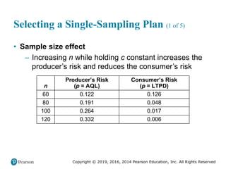 Copyright © 2019, 2016, 2014 Pearson Education, Inc. All Rights Reserved
Selecting a Single-Sampling Plan (1 of 5)
• Sample size effect
– Increasing n while holding c constant increases the
producer’s risk and reduces the consumer’s risk
n
Producer’s Risk
(p = AQL)
Consumer’s Risk
(p = LTPD)
60 0.122 0.126
80 0.191 0.048
100 0.264 0.017
120 0.332 0.006
 