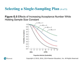 Copyright © 2019, 2016, 2014 Pearson Education, Inc. All Rights Reserved
Selecting a Single-Sampling Plan (4 of 5)
Figure G.5 Effects of Increasing Acceptance Number While
Holding Sample Size Constant
 