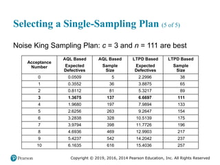 Copyright © 2019, 2016, 2014 Pearson Education, Inc. All Rights Reserved
Selecting a Single-Sampling Plan (5 of 5)
Noise King Sampling Plan: c = 3 and n = 111 are best
Acceptance
Number
AQL Based
Expected
Defectives
AQL Based
Sample
Size
LTPD Based
Expected
Defectives
LTPD Based
Sample
Size
0 0.0509 5 2.2996 38
1 0.3552 36 3.8875 65
2 0.8112 81 5.3217 89
3 1.3675 137 6.6697 111
4 1.9680 197 7.9894 133
5 2.6256 263 9.2647 154
6 3.2838 328 10.5139 175
7 3.9794 398 11.7726 196
8 4.6936 469 12.9903 217
9 5.4237 542 14.2042 237
10 6.1635 616 15.4036 257
 