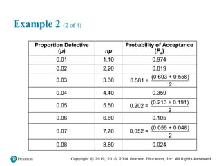 Copyright © 2019, 2016, 2014 Pearson Education, Inc. All Rights Reserved
Example 2 (2 of 4)
Proportion Defective
(p) np
Probability of Acceptance
(Pa)
0.01 1.10 0.974
0.02 2.20 0.819
0.03 3.30 0.581 = left parenthesis 0.603 + 0.558 right
parenthesis divided by 2
0.04 4.40 0.359
0.05 5.50 0.202 = left parenthesis 0.213 + 0.191 right
parenthesis divided by 2
0.06 6.60 0.105
0.07 7.70 0.052 = left parenthesis 0.055 + 0.048 right
parenthesis divided by 2
0.08 8.80 0.024
(0.603 + 0.558)
0.581 =
2
(0.213 + 0.191)
0.202 =
2
(0.055 + 0.048)
0.052 =
2
 