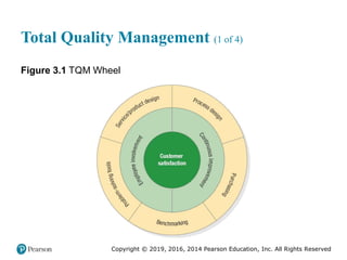 Copyright © 2019, 2016, 2014 Pearson Education, Inc. All Rights Reserved
Total Quality Management (1 of 4)
Figure 3.1 TQM Wheel
 