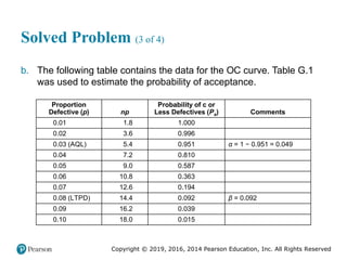 Copyright © 2019, 2016, 2014 Pearson Education, Inc. All Rights Reserved
Solved Problem (3 of 4)
b. The following table contains the data for the OC curve. Table G.1
was used to estimate the probability of acceptance.
Proportion
Defective (p) np
Probability of c or
Less Defectives (Pa) Comments
0.01 1.8 1.000 Blank
0.02 3.6 0.996 Blank
0.03 (AQL) 5.4 0.951 α = 1 − 0.951 = 0.049
0.04 7.2 0.810 Blank
0.05 9.0 0.587 Blank
0.06 10.8 0.363 Blank
0.07 12.6 0.194 Blank
0.08 (LTPD) 14.4 0.092 β = 0.092
0.09 16.2 0.039 Blank
0.10 18.0 0.015 Blank
 
